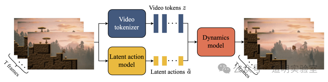世界模型：科学家打游戏，工程师搞艺术