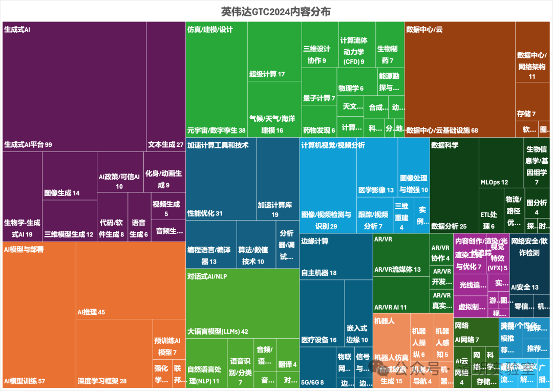 英伟达GTC2024前瞻（一）：从内容分布看AI应用趋势