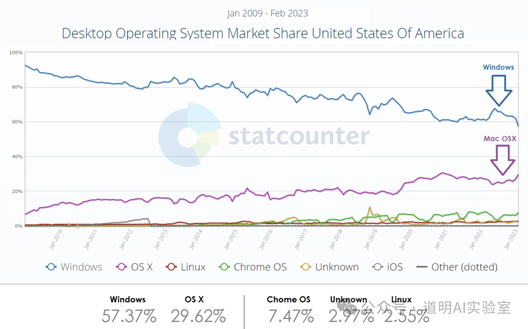 OS Market Share