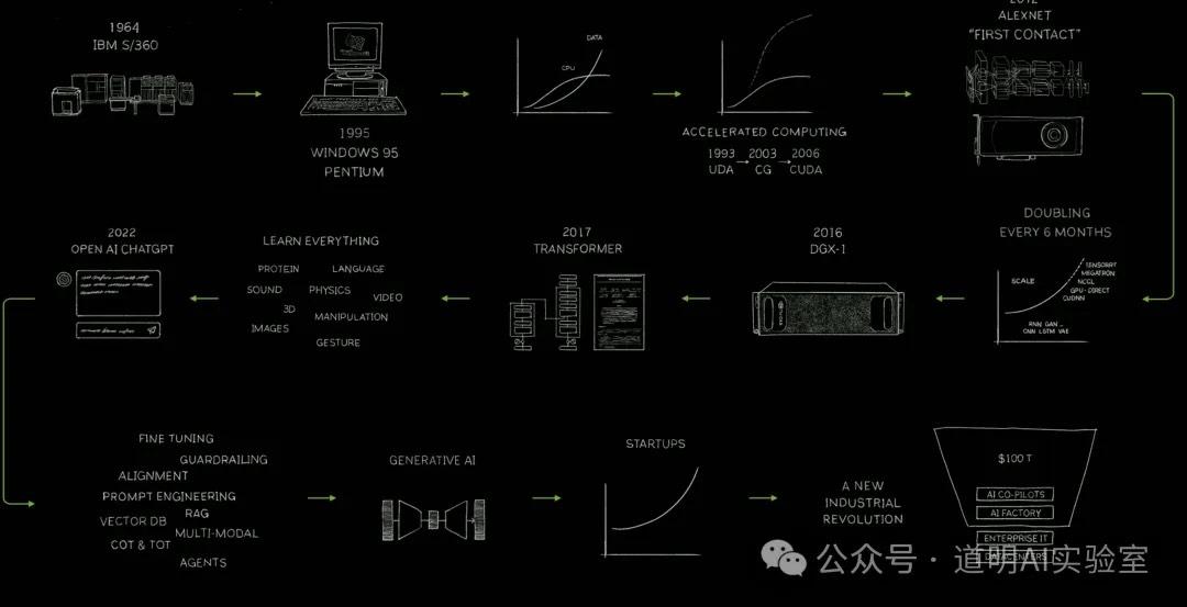 数字孪生，百万亿美金的计算变革——英伟达GTC2024 Keynote