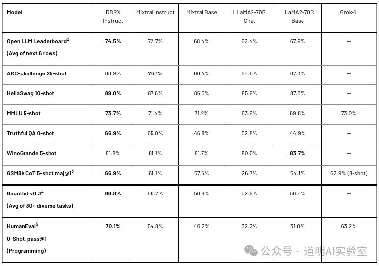 DBRX vs open source models