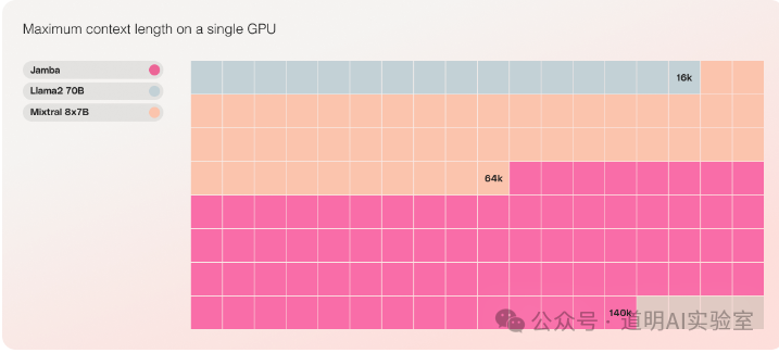 Jamba memory efficiency