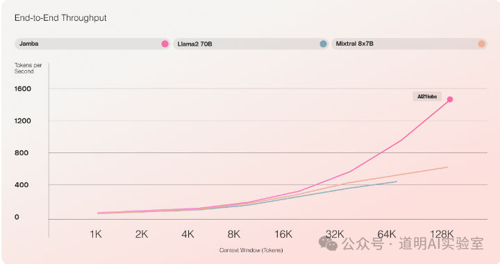 Jamba inference speed