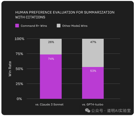 Human Evaluation Comparison