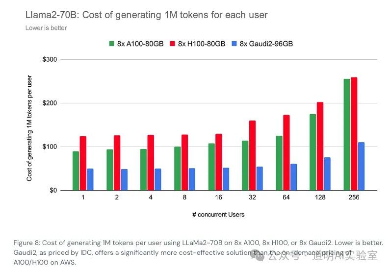 推理成本，与开源