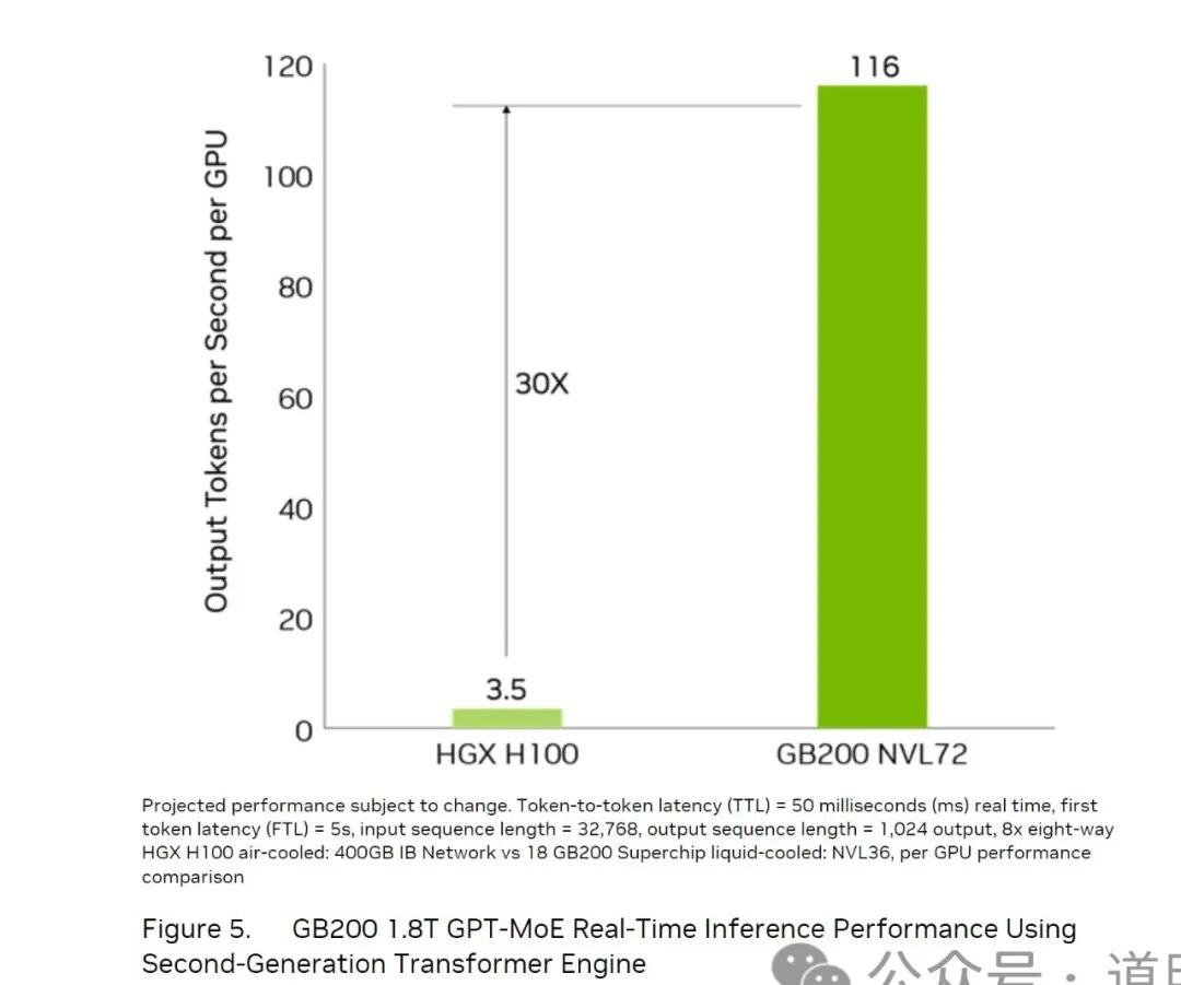 GB200推理性能的三十倍提升如何得来？ 