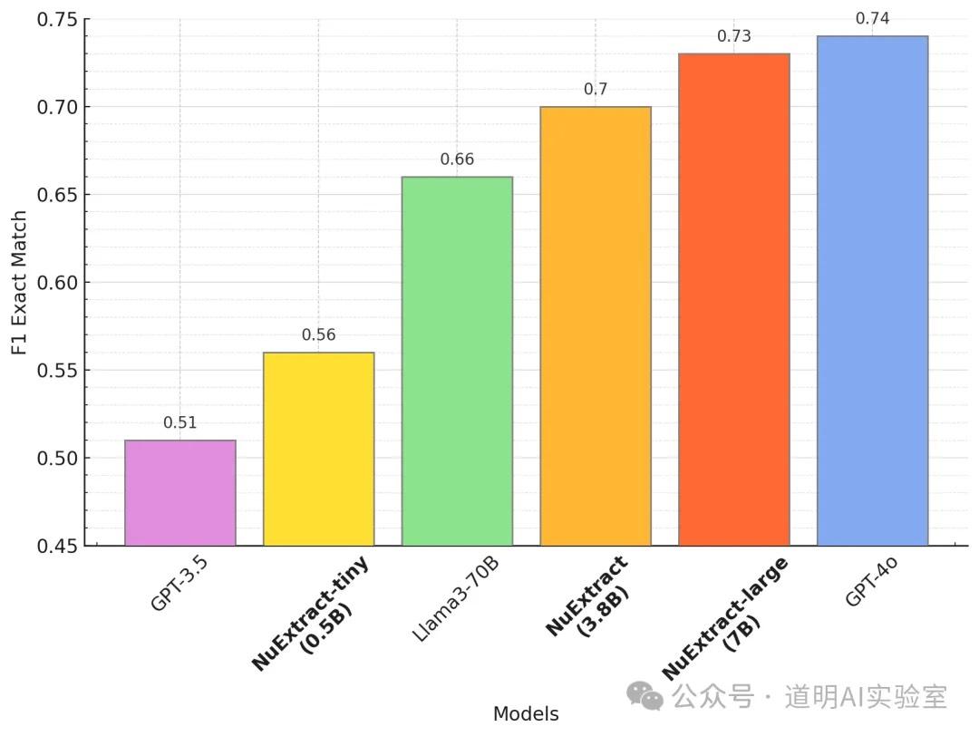 NuExtract Performance
