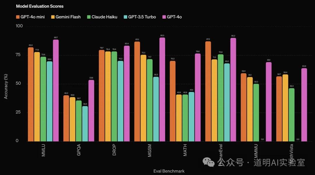 GPT-4o-mini发布，OpenAI“光环”正在失去