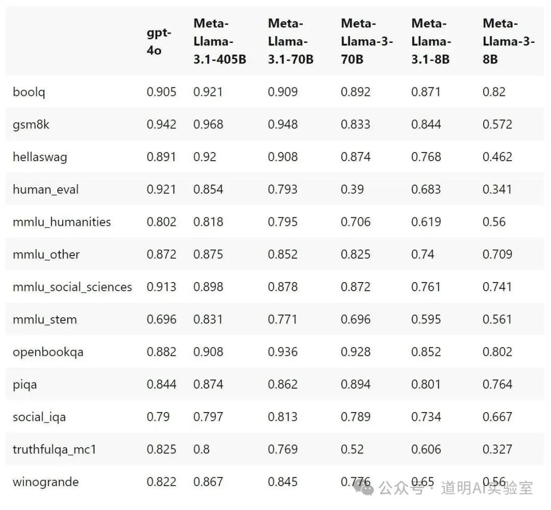 Llama-3.1？405B参数？开源却是最好的模型？