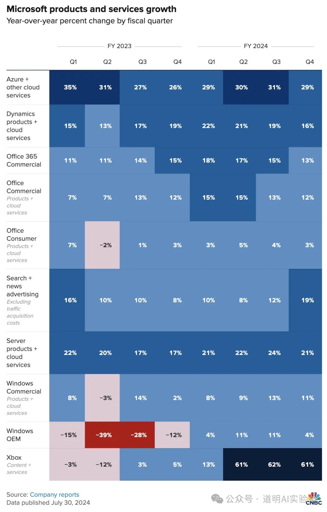 引用CNBC一张图，简评微软财报数字背后 