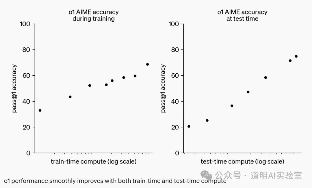 o1模型意味着预训练Scaling-law不存在了？ 