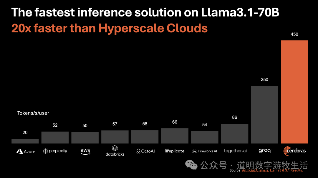 每秒2100tokens，当GenAI模型架构基本固定后，推理的软硬件优化就开始加速了