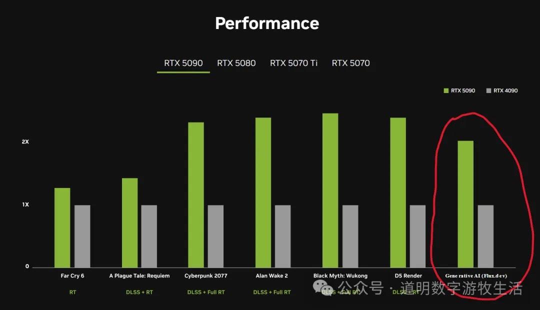 Performance Comparison