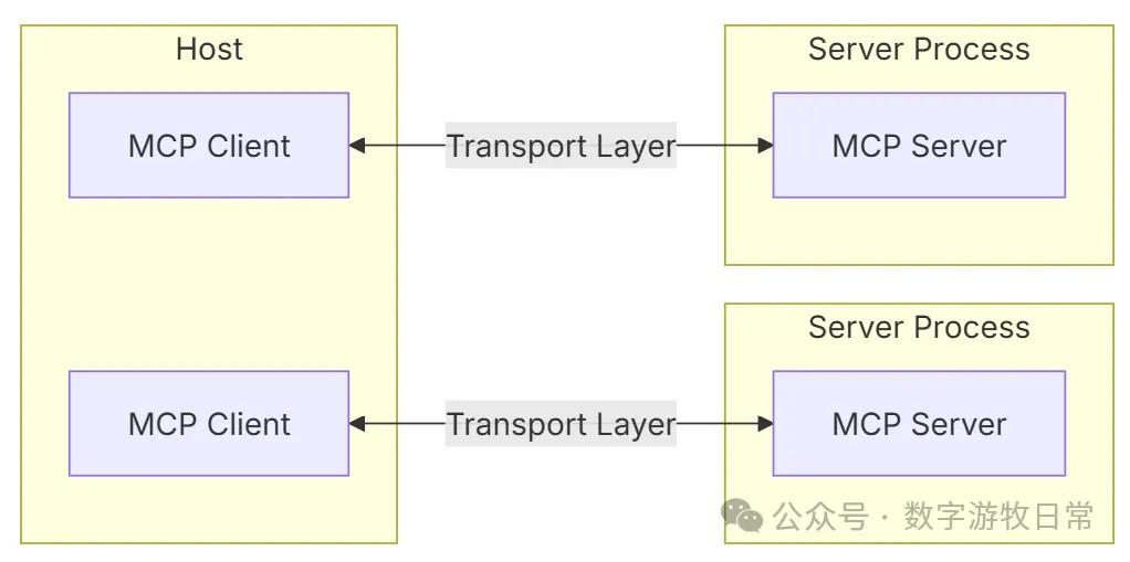 MCP：一没有技术门槛，二有致命安全风险 