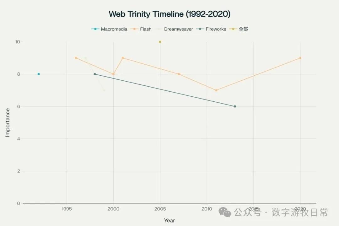 发展历程时间线