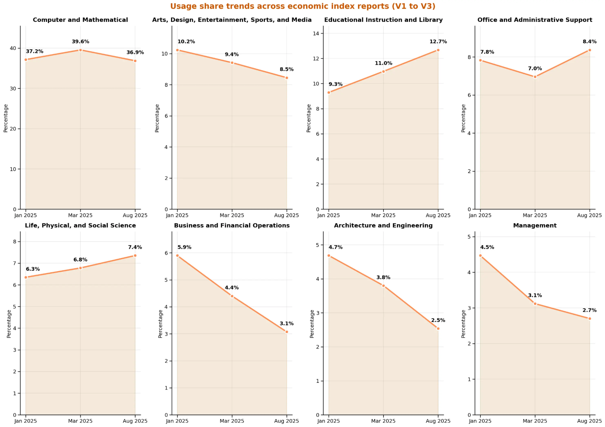 Claude.ai使用随时间变化