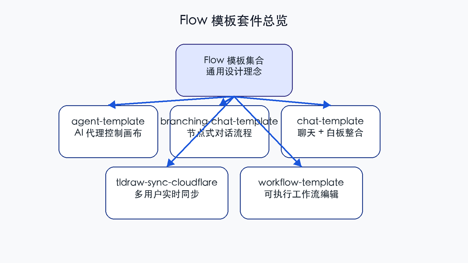 Flow 模板全景