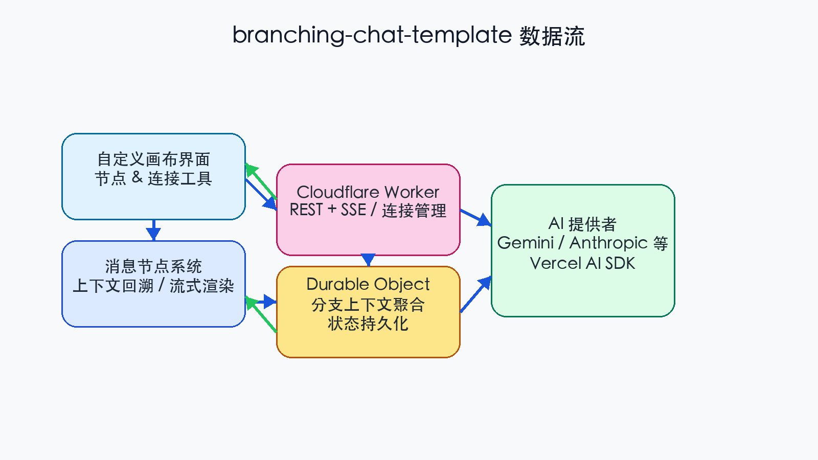 branching-chat-template 数据流