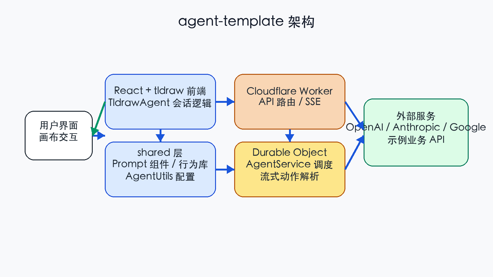 agent-template 架构