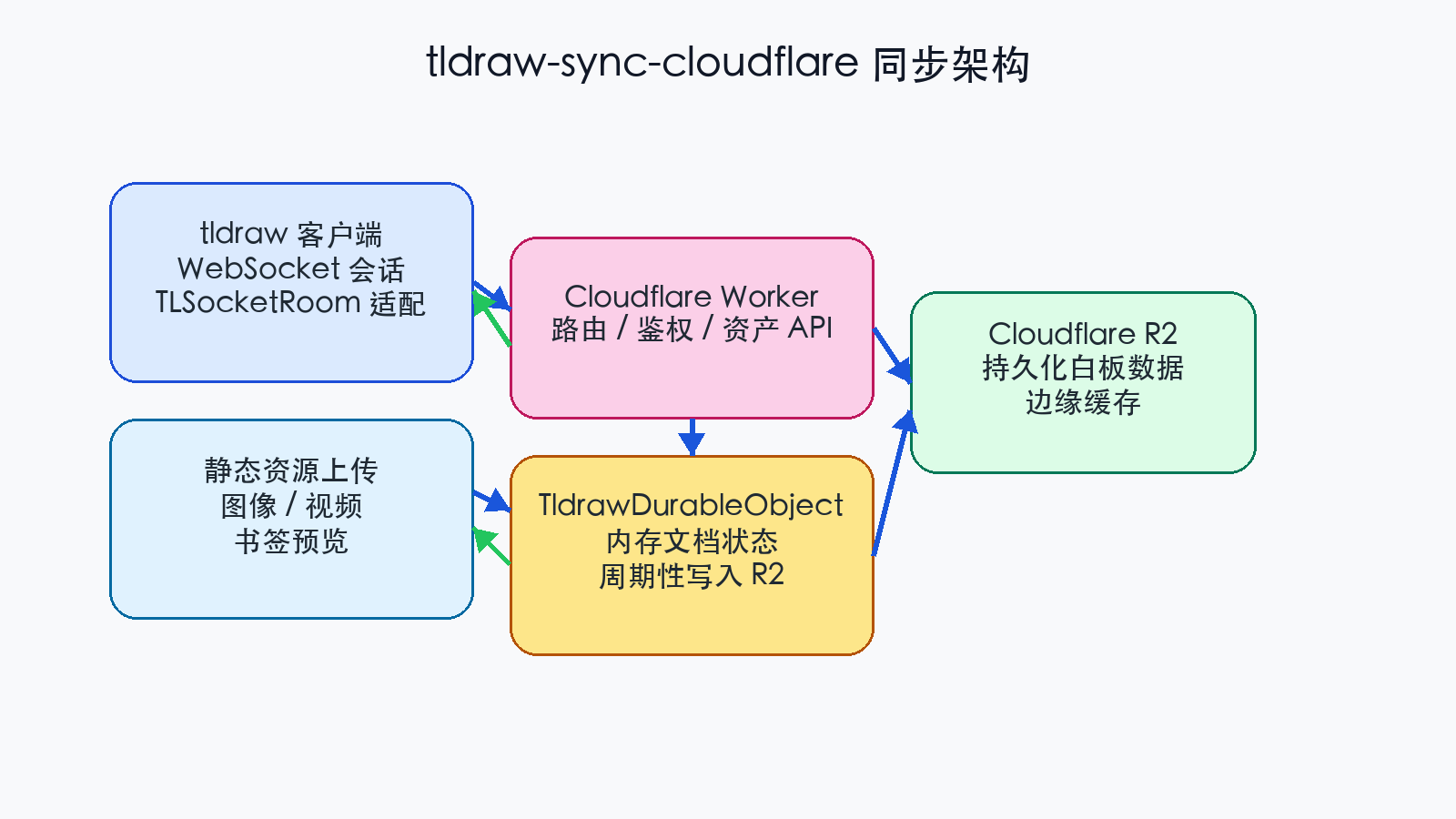 tldraw-sync-cloudflare 同步架构