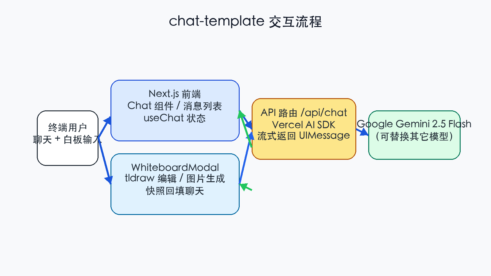 chat-template 交互流程