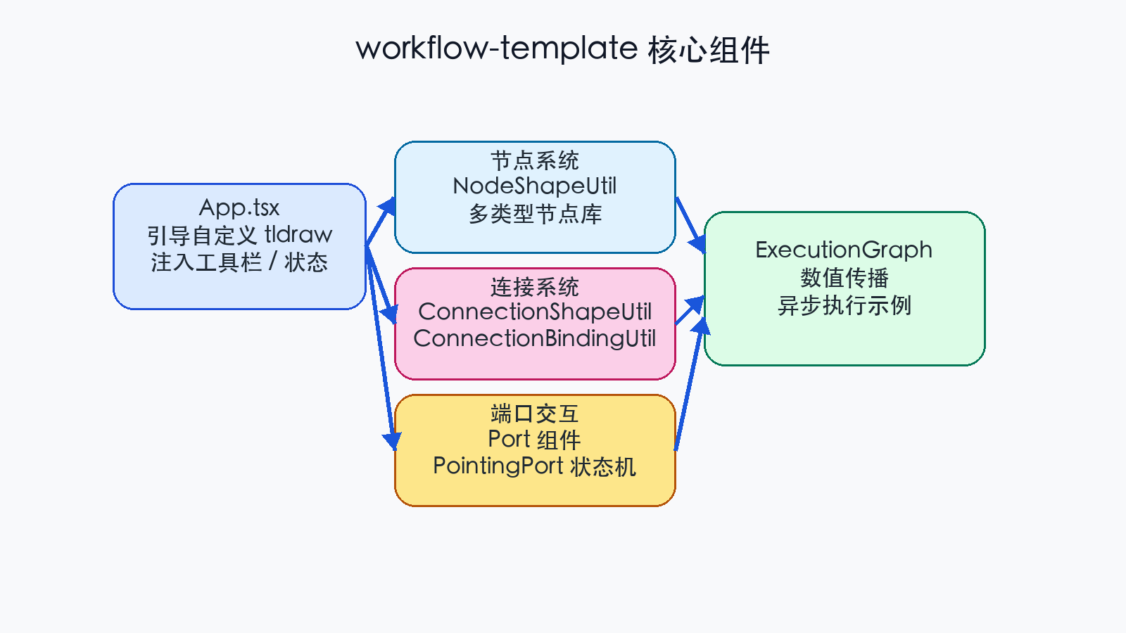 workflow-template 核心组件