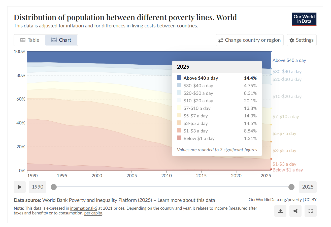 World Bank Data