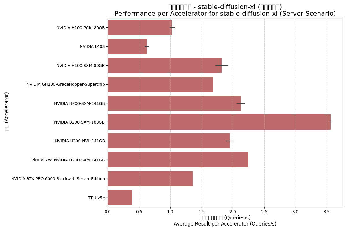 SDXL Server Chart