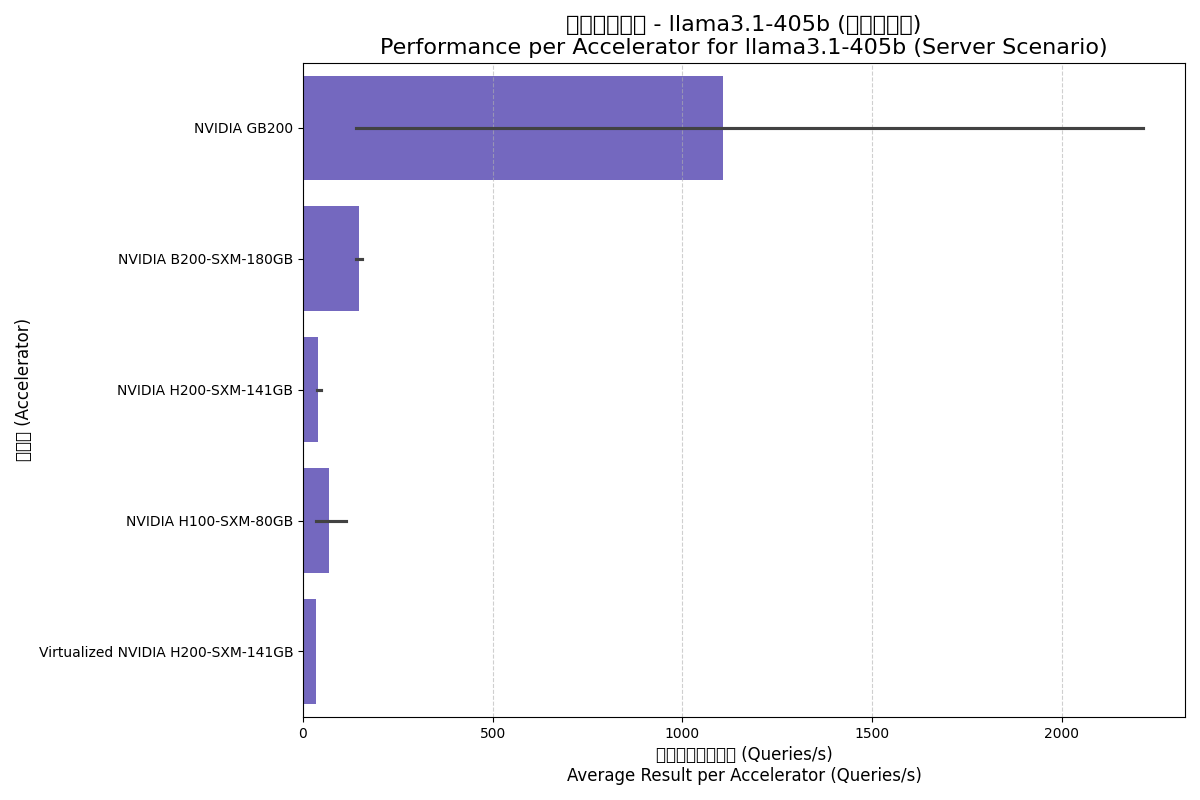 Llama3.1 Server Chart