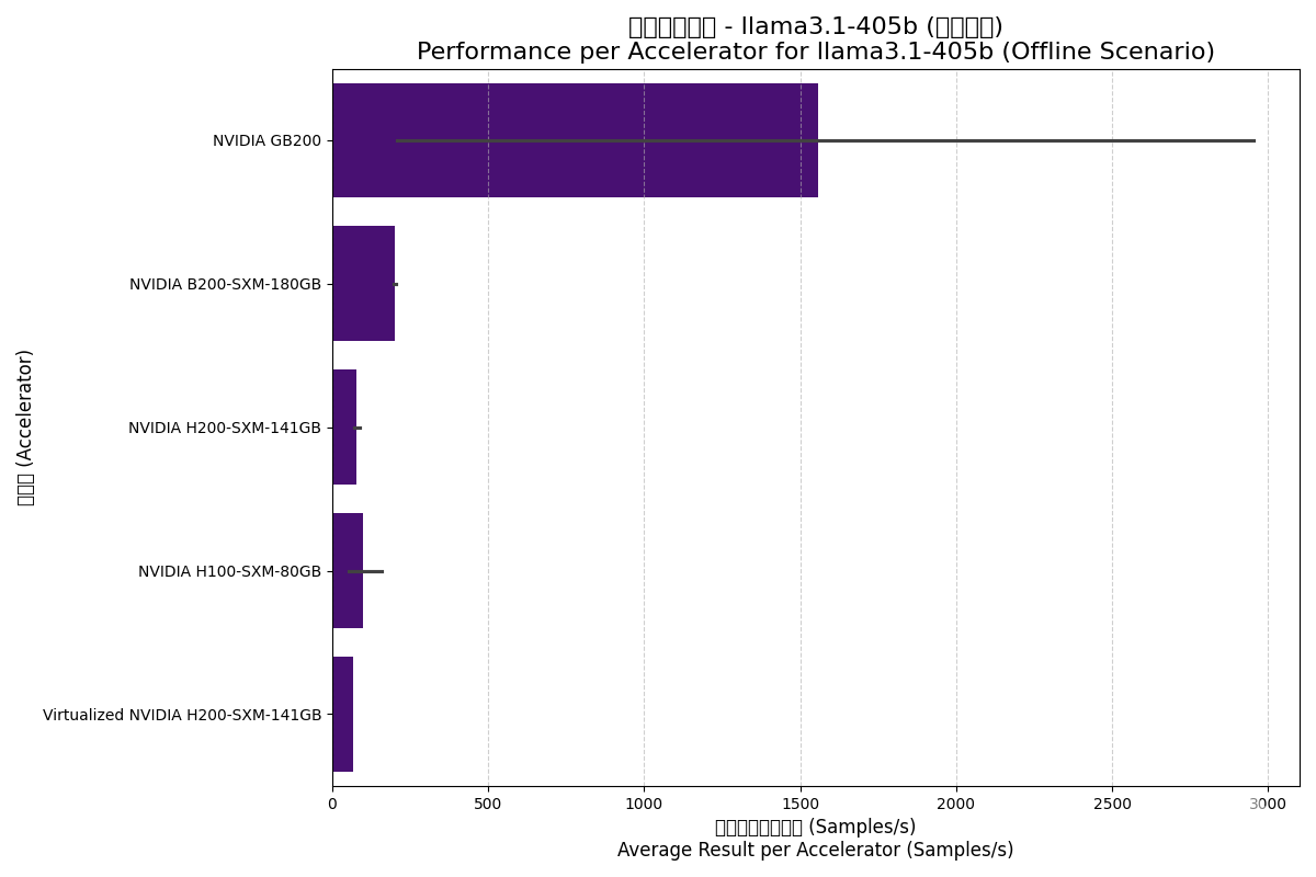 Llama3.1 Offline Chart