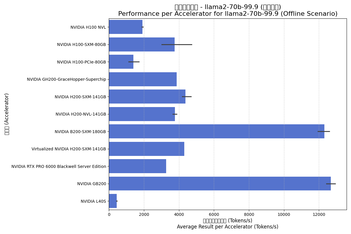 Llama2 Offline Chart