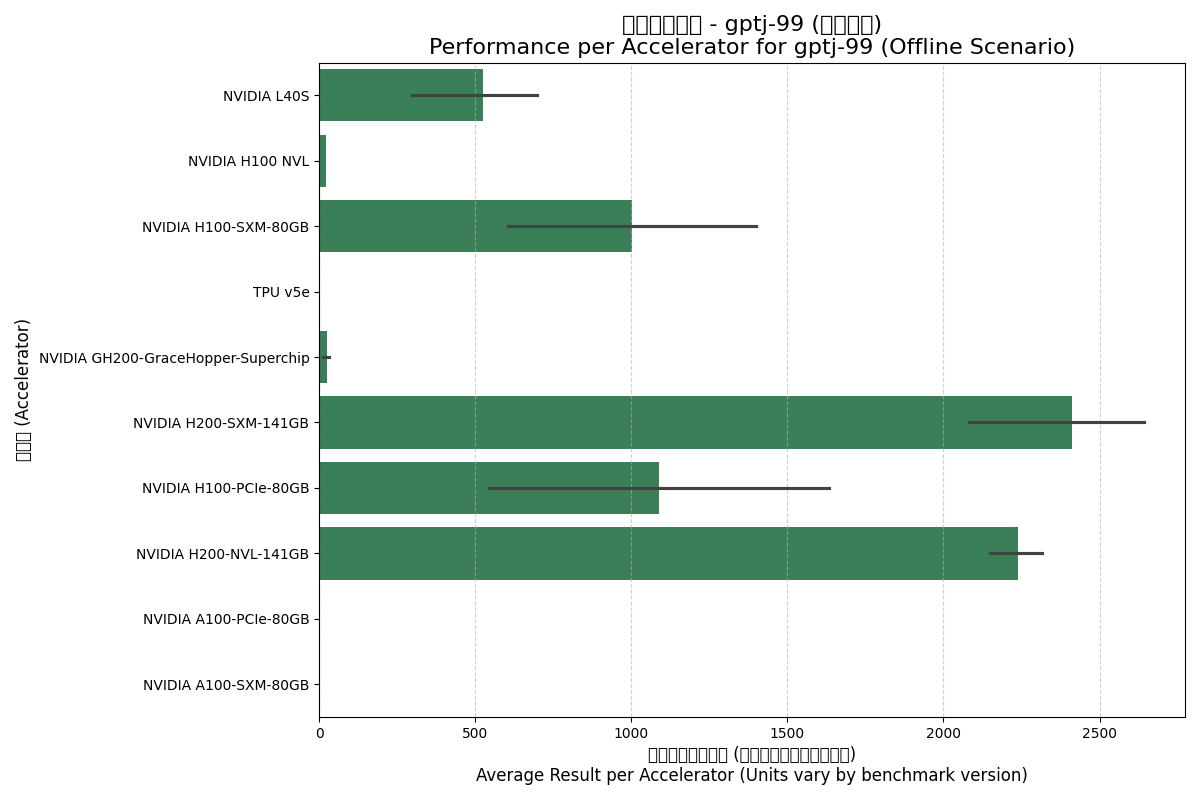 GPTJ Offline Chart