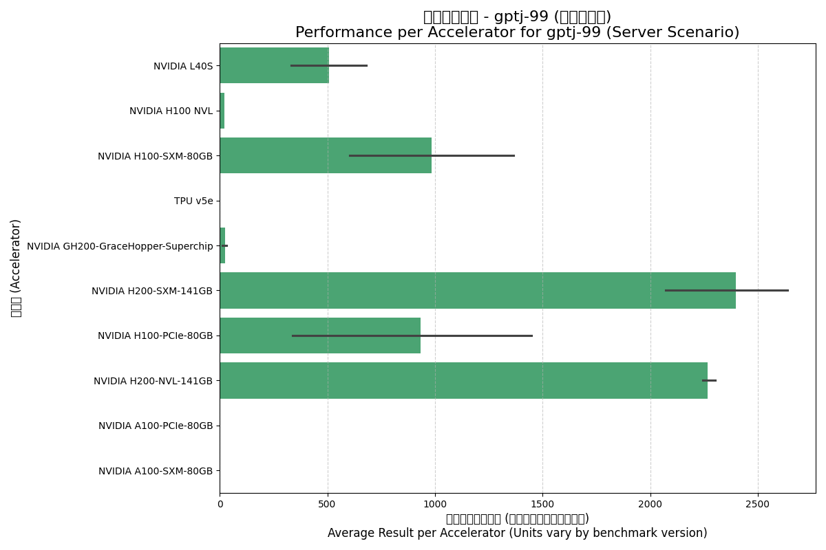 GPTJ Server Chart