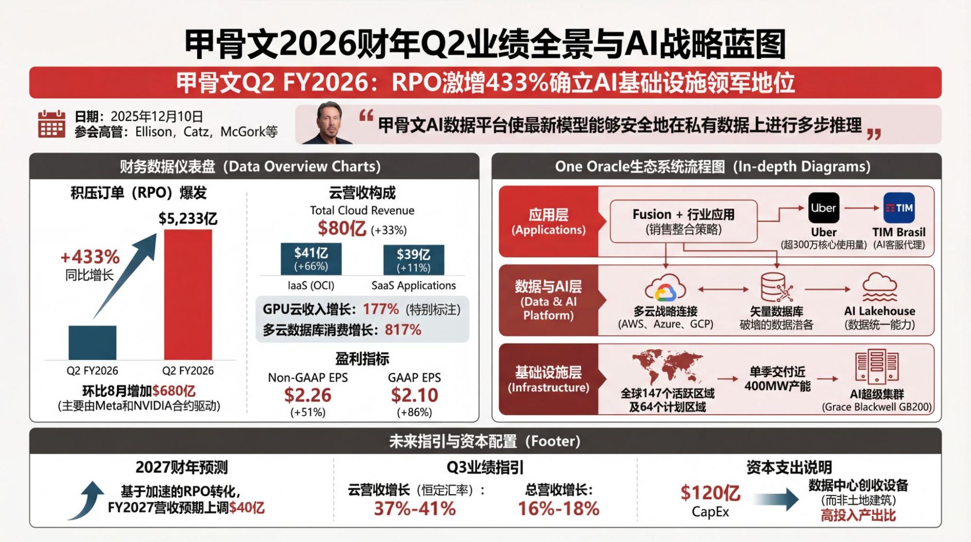 Oracle的鬼故事：我们不需要付钱直到它开始产生收入