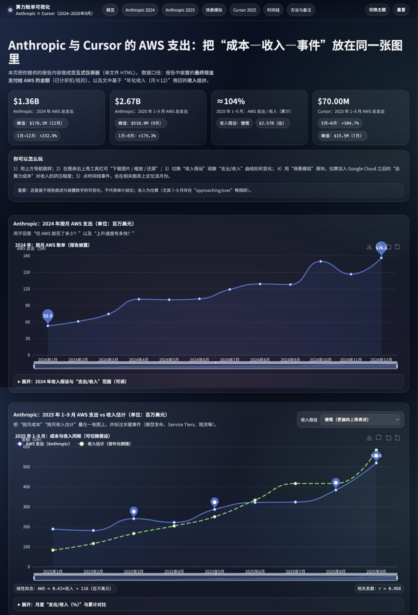 GPT-5.2挺好，但Google已经在另一个维度竞争了