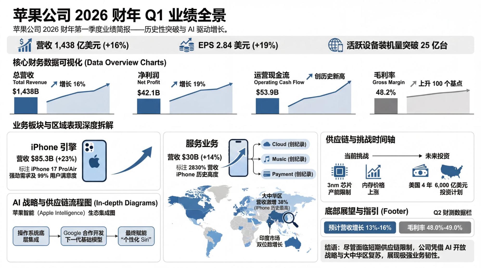一周重要公司财报可视化