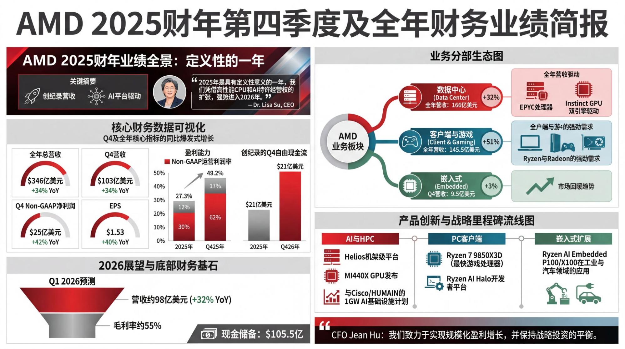 AMD，越追赶差距越大