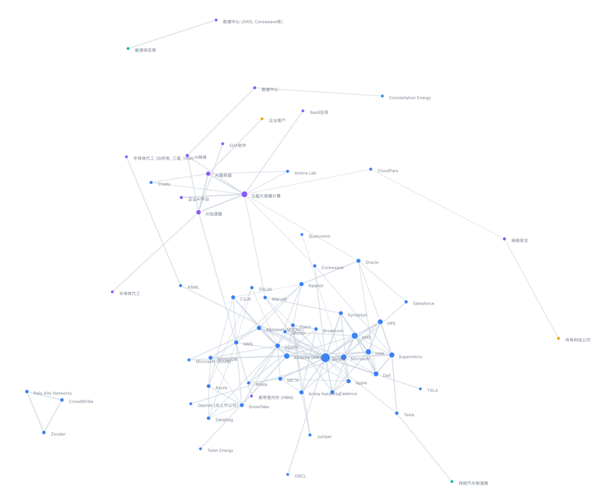 Investment Analysis Chart