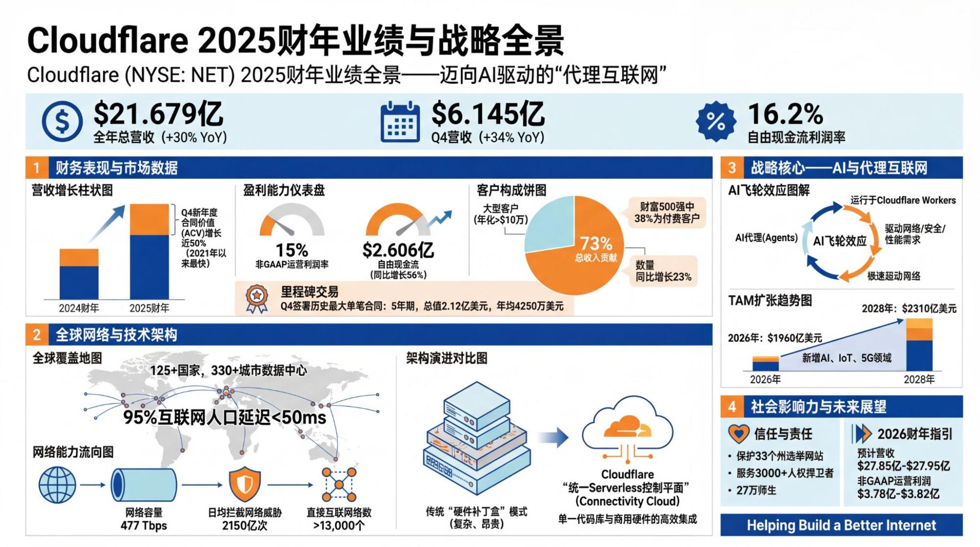 Cloudflare：下一代互联网长什么样子？