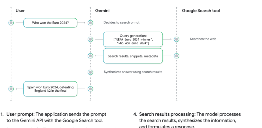 结合 Google Search 的基础增强
