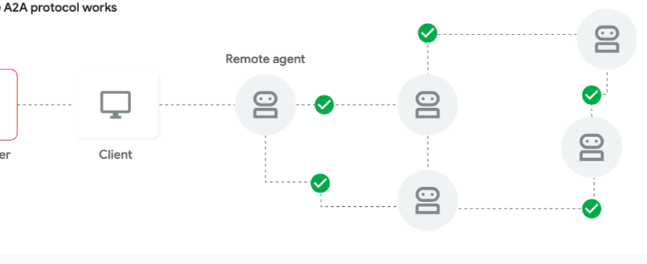 A2A 协议运作方式