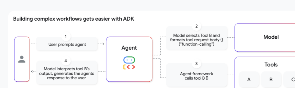 使用 ADK 简化复杂工作流程