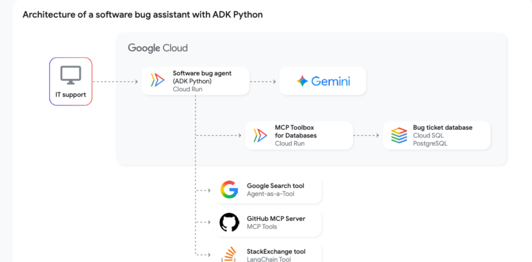 软件错误助手架构 (ADK Python)