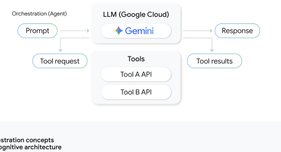 代理编排与 LLM 交互流程