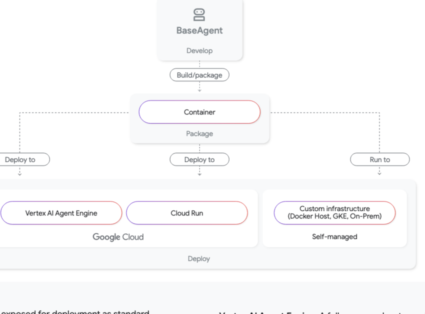 部署到 Vertex AI Agent Engine