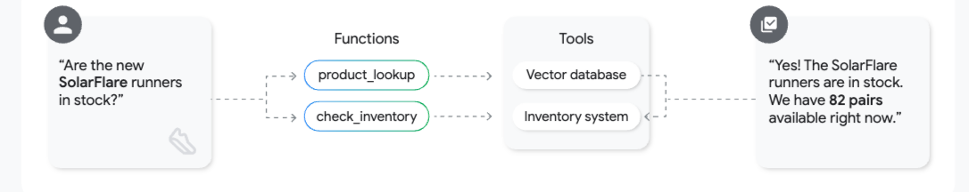 实时库存检查示例 (Agentic RAG)