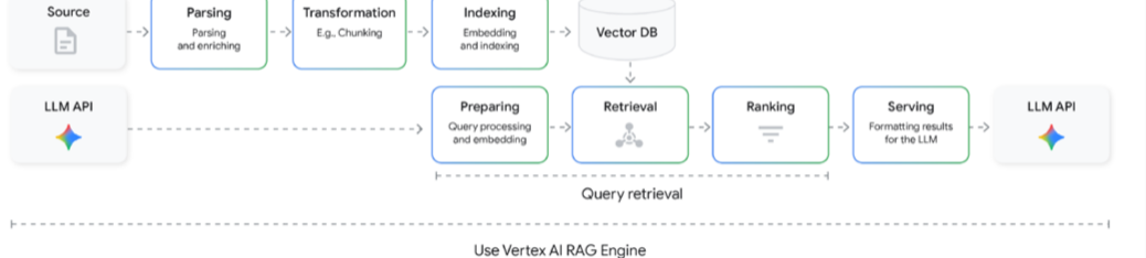 Vertex AI RAG Engine 工作流程