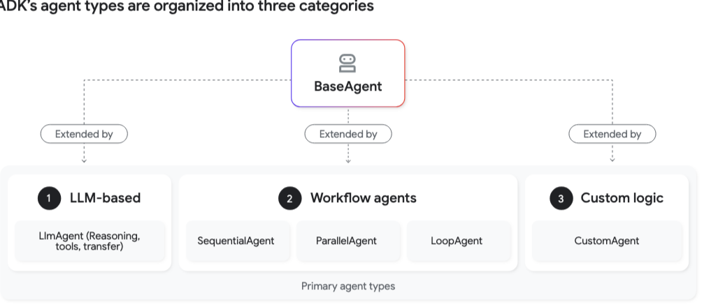 ADK 代理类型分类