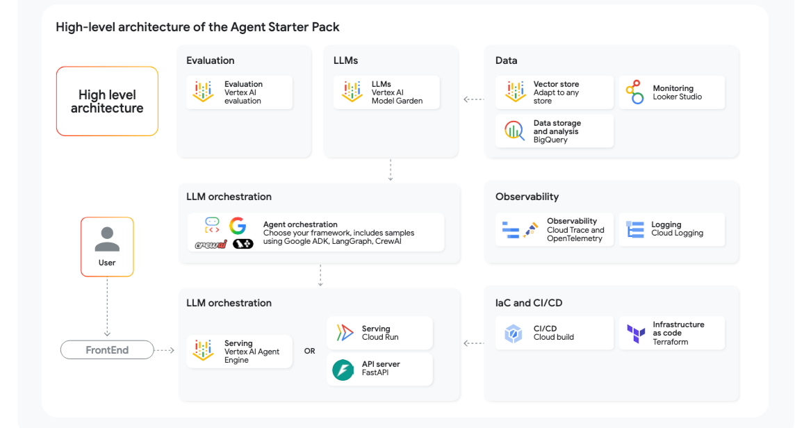 Agent Starter Pack 高级架构