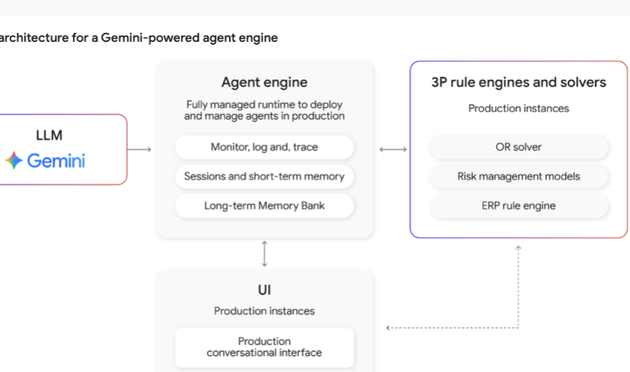 基于 Gemini 的代理系统架构
